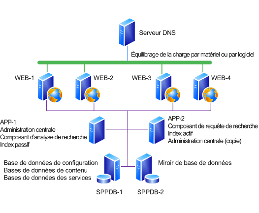 Exemple de batterie de serveurs pour installation de mises à jour logicielles