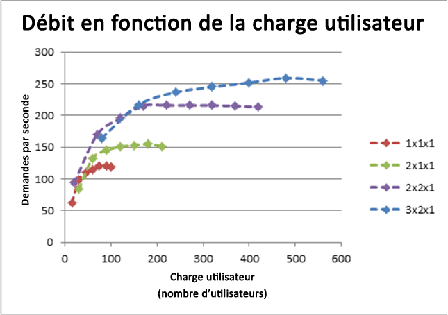 Débit versus chargement utilisateur