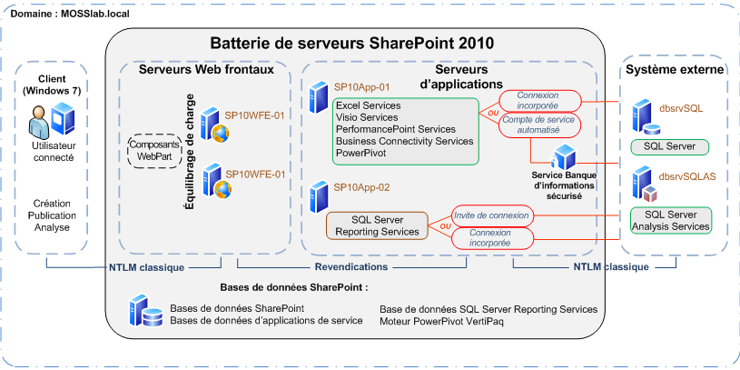 Authrntification NTLM SharePoint Server 2010