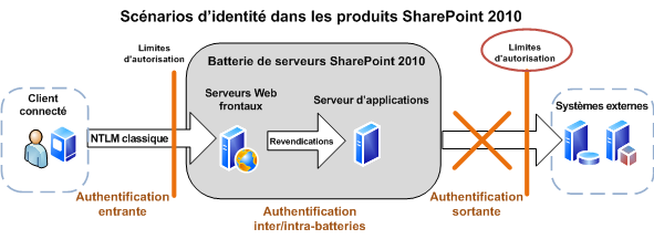 SPServer14_BIservices_IdentityScenarios2