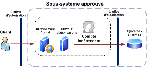 Sous-système de confiance SharePoint Server 2010