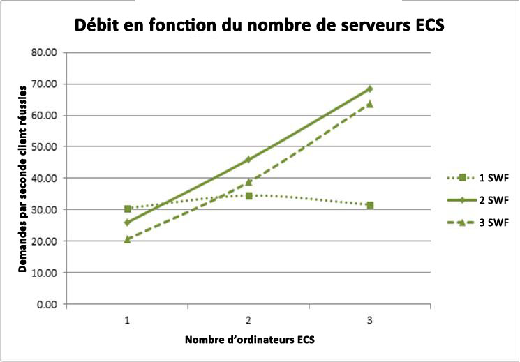 Graphique de débit après ajout de serveurs ECS