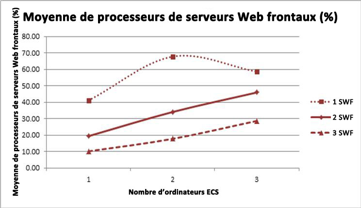 Graphique avec pourcentages et utilisation maximale du processeur pour serveur Web frontal