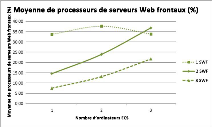 Graphique avec pourcentages de serveur Web frontal pour l’utilisation du processeur