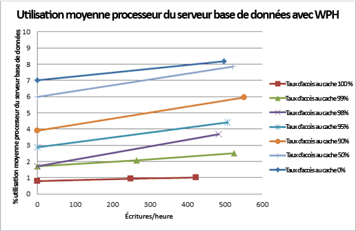 Graphique avec moyenne du processeur base de données/WPH