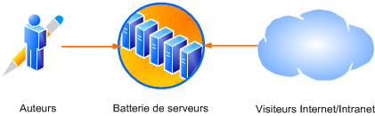 Diagramme avec environnement de création sur place