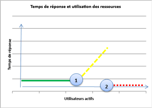 Graphique de rapport entre temps de réponse et utilisation des ressources