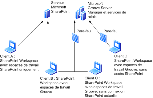 Connexions de l’espace de travail SharePoint en dehors du réseau local