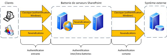 Diagramme d’authentification de la batterie de serveurs