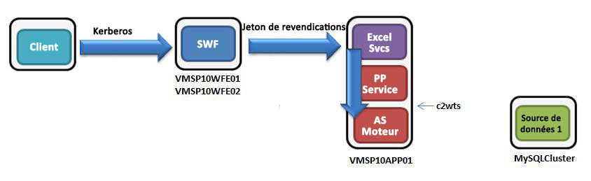 Diagramme du flux d’authentification