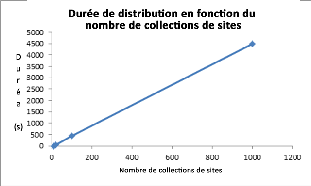 Temps de syndication versus nombre de collections de sites