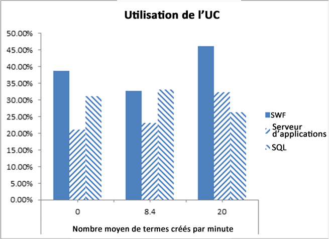 Utilisation moyenne de l’UC pour les termes créés chaque minute