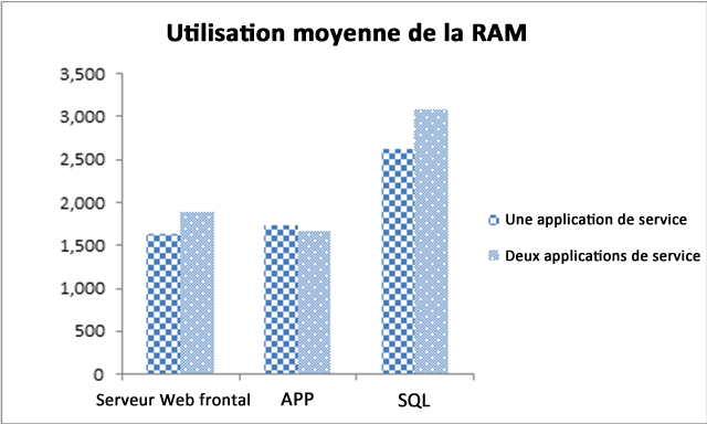 Utilisation moyenne de la RAM