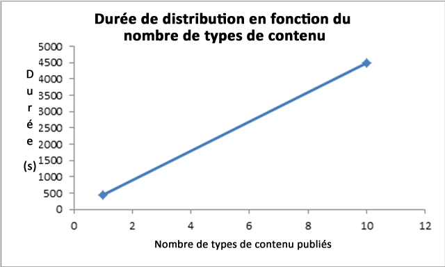 Temps de syndication versus nombre de types de contenu
