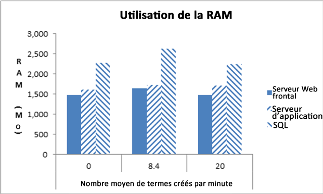 Utilisation moyenne de la RAM pour les termes créés chaque minute
