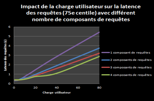 Impact de la charge utilisateur sur la latence de requête (75e percentile)