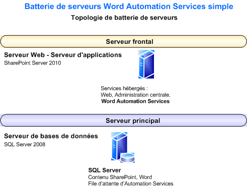 Batterie de serveurs des services d’automatisation Word simple