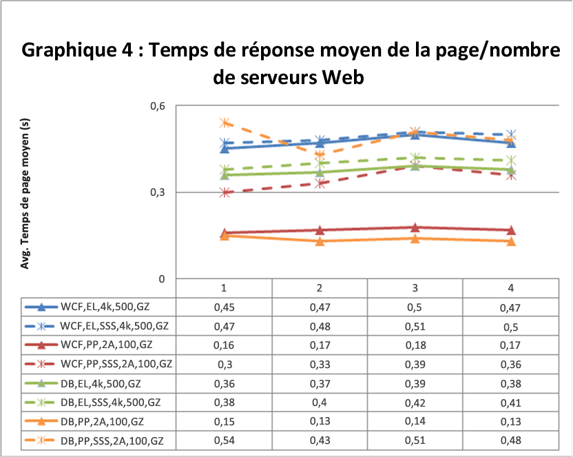 Temps de réponse moyen de la page versus nombre de serveurs Web