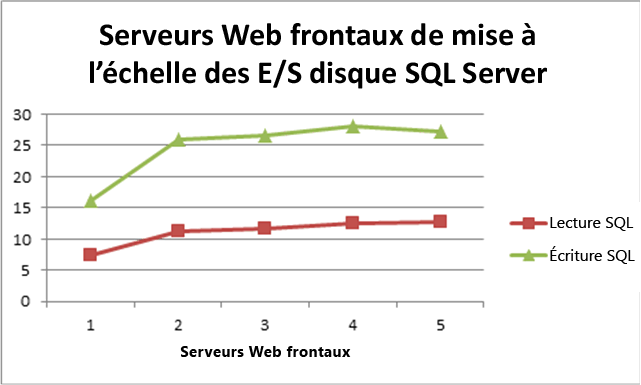 Serveurs Web frontaux de mise à l’échelle des E/S de disque SQL Server