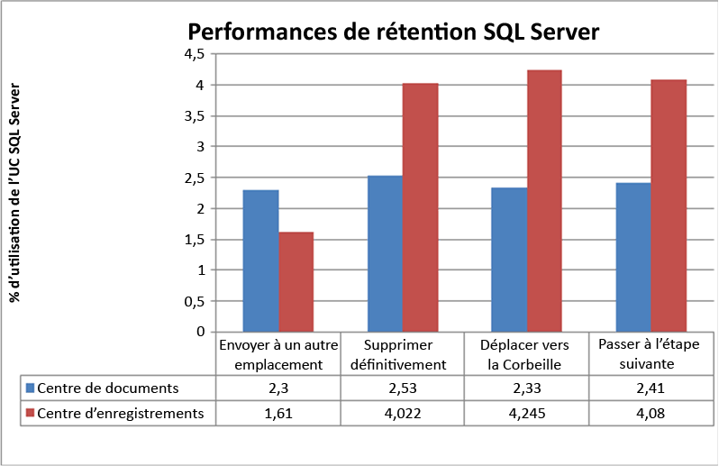 Performances de rétention SQL Server