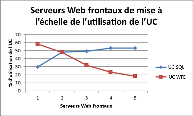 Serveurs Web frontaux de mise à l’échelle de l’utilisation de l’UC