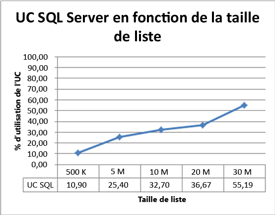 UC SQL Server face à l’augmentation de la taille de liste