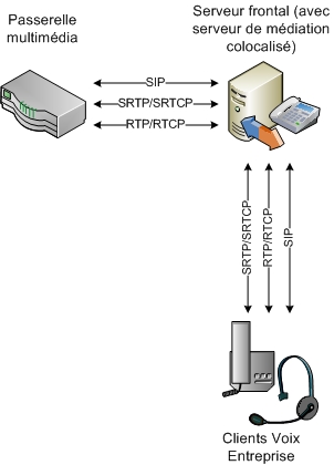Diagramme de protocoles de serveur de médiation