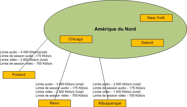 Exemples de sites réseau limités par la bande passante de la connexion WAN