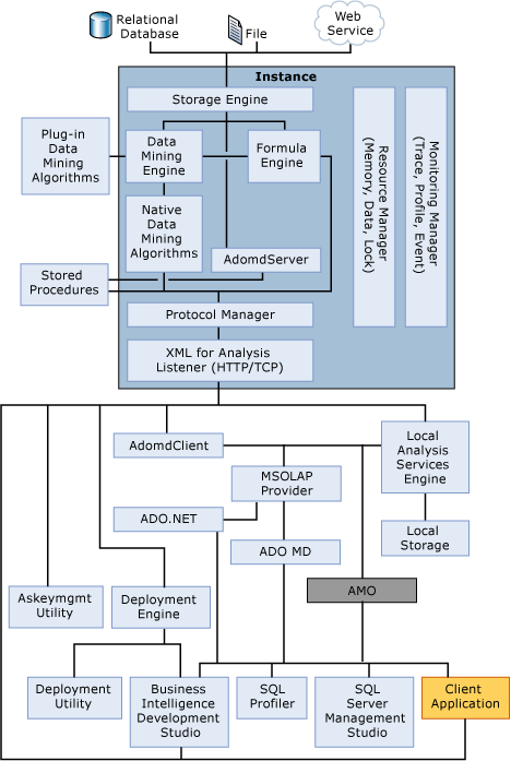 Diagramme de l’architecture système Analysis Services