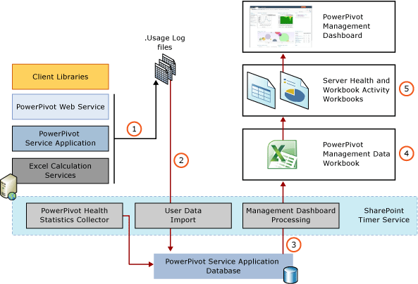 Composants et processus de collecte des données d’utilisation.