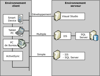 Environnement de SQL Server Everywhere Edition
