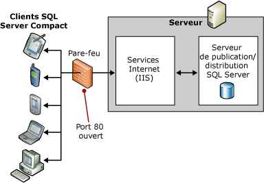 Topologie sur un serveur