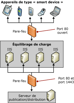 Topologie d'entreprise