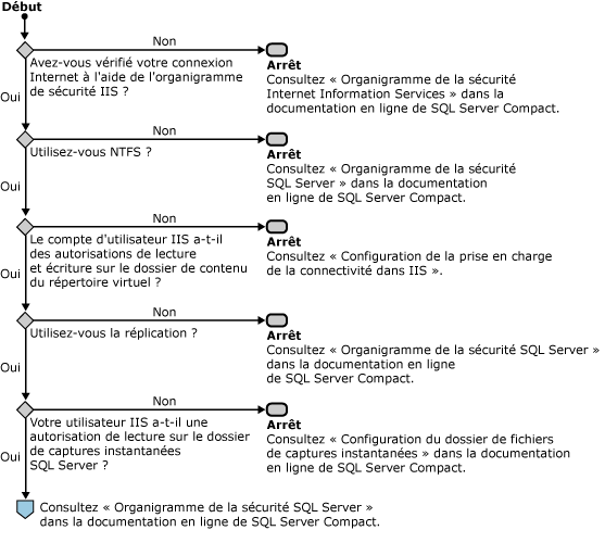 Organigramme de sécurité Windows