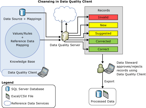 Nettoyage des données dans Data Quality Client