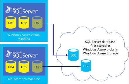 intégration SQL Server à Stockage Azure