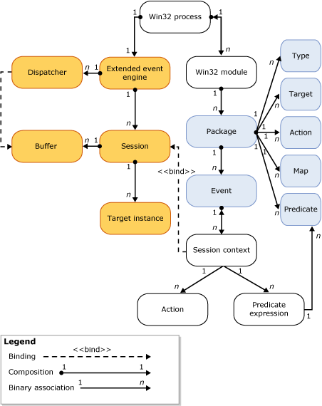 Architecture des événements étendus détaillée