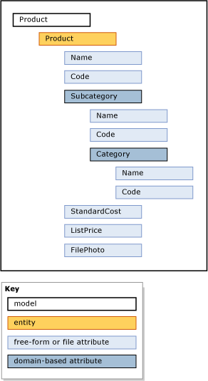 Exemple de données de référence du modèle de produit Exemple