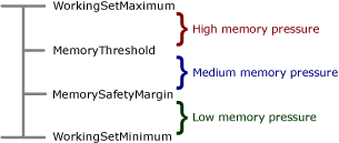 Paramètres de configuration de l’état de la mémoire