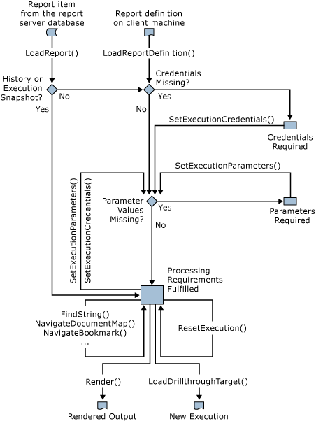 Chemin de traitement/rendu des rapports