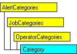 Modèle d'objet SQL-DMO qui affiche l'objet en cours