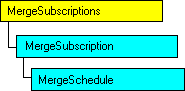 Modèle d'objet SQL-DMO qui affiche l'objet en cours