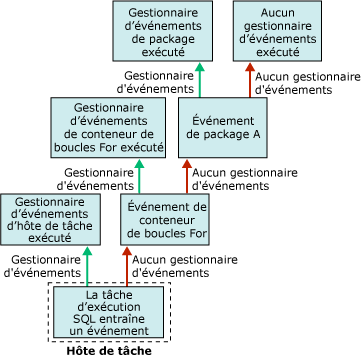 Flux de gestionnaire d'événements