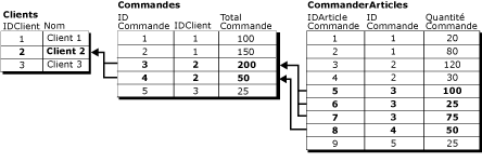Enregistrement logique impliquant trois tables avec valeurs
