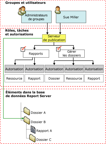 Diagramme d'attributions de rôles