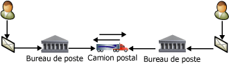 Deux utilisateurs échangent du courrier à travers un service postal.