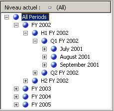 Hiérarchie d'utilisateur modifiée par ordre chronologique