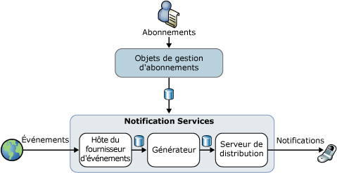 Architecture de Notification Services