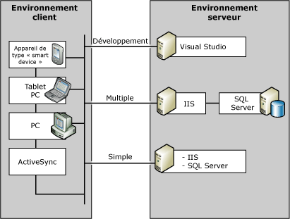 Environnement SQL Server Compact Edition