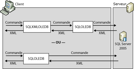 Architecture de mise en forme XML côté serveur.